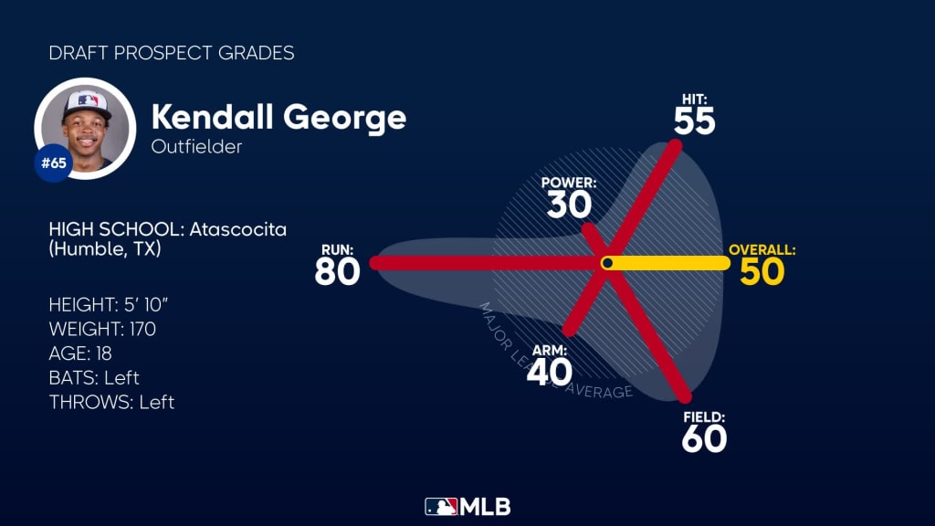 MLB Draft: Atascocita's Kendall George picked by Dodgers in 1st round