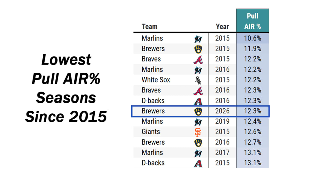 In some ways, the 2026 Brewers operate like a team from the last decade.
