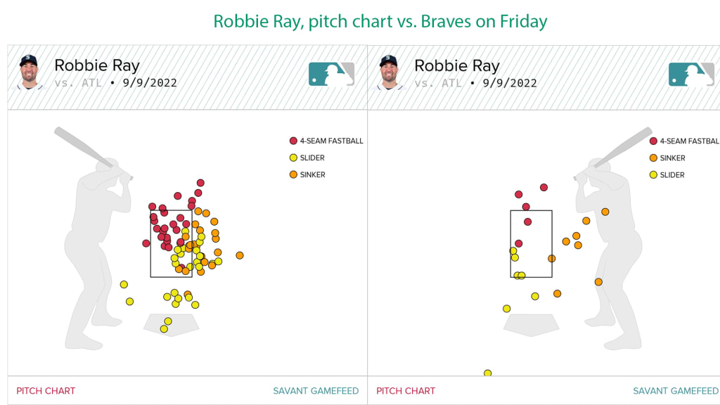 Ray admittedly struggled to locate his secondary pitches against a righty-heavy Braves lineup.