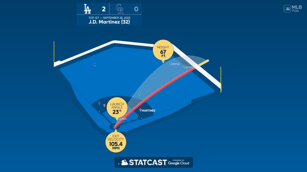 J.D. Martinez Notches 100 RBI Season + Los Angeles Dodgers October Pitching  Staff