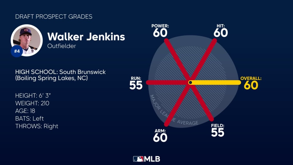 Minnesota Twins sign 2023 first round pick Walker Jenkins