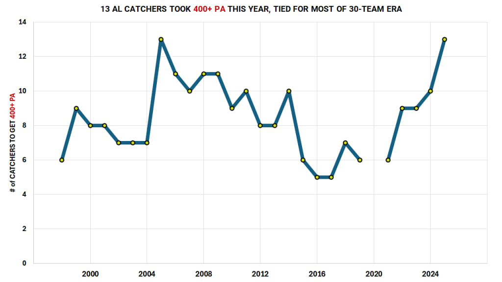 13 American League catchers took at least 400 plate appearances. In 2016 and '17, it was just five.