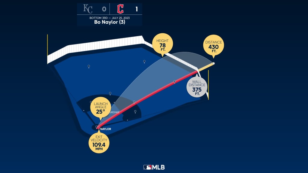 Naylor slugs 2 HRs as the Guardians top the Royals, dealing Zack Greinke  his 16th straight road loss - Newsday