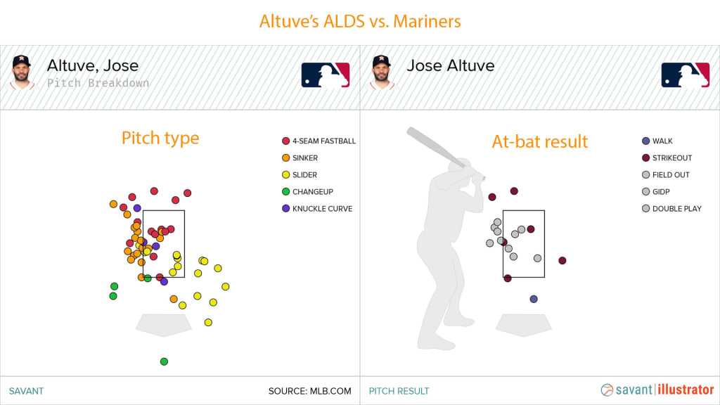 As Statcast shows, the Mariners mostly avoided pitching to Altuve during the ALDS and instead relied on the star second baseman to get himself out.
