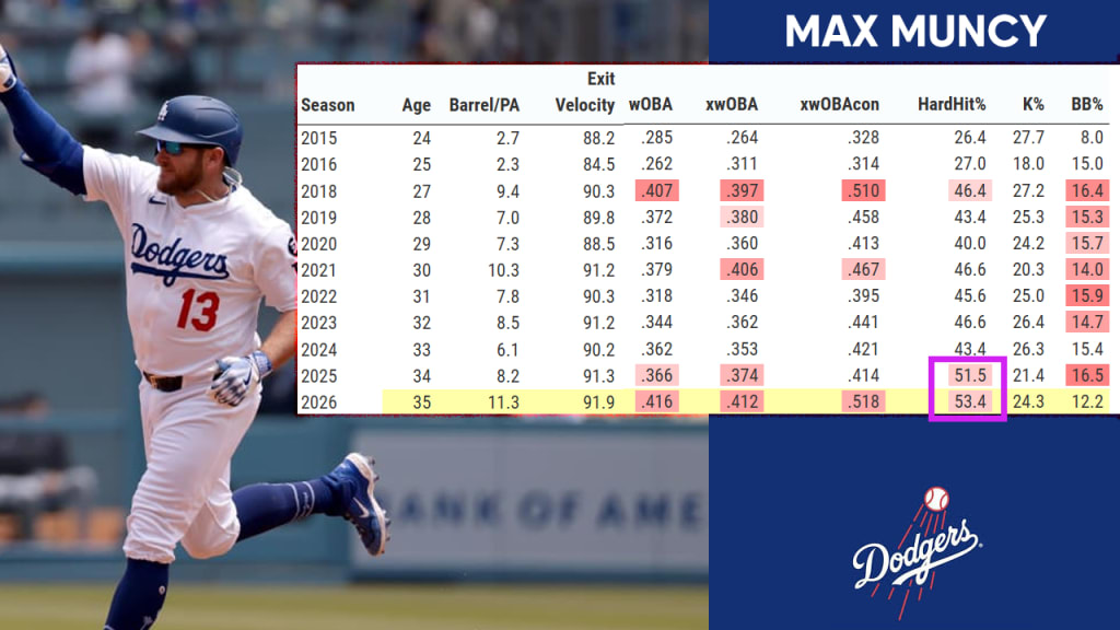 Muncy's hard hit rates in 2025 and '26 are career bests.