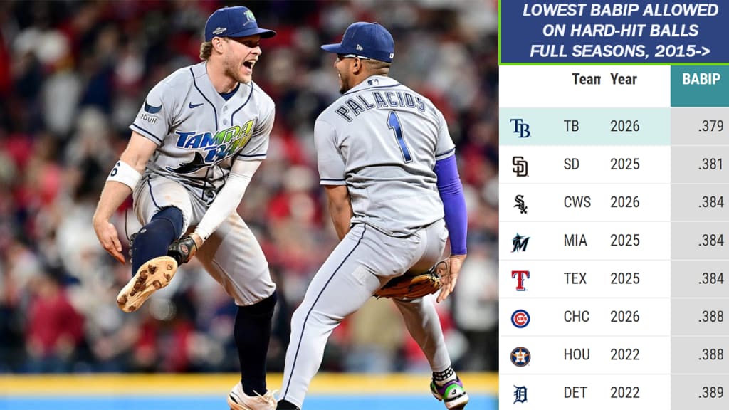 No team in Statcast tracking history turned more high-value hard-hit balls into outs than the 2026 Rays.