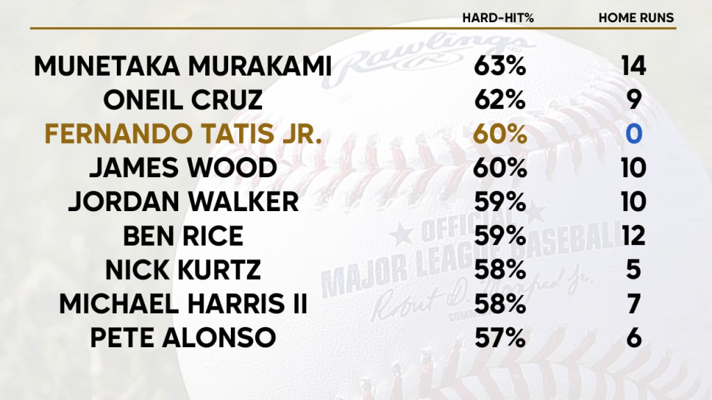 Every other member of the top of the hard-hit leaderboard has multiple homers to their name. *(Entering Wednesday.)*
