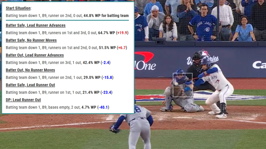 Again, all walk-off situations are treated the same by the Game Strategy Explorer, even though this was actually in the 11th inning.