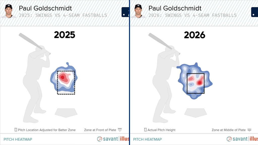 Against 4-seamers, Goldschmidt's swing zone has moved further outside.