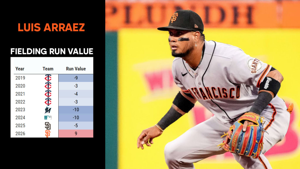 After years of poor defensive play, Arraez has rated very well in 2026.
