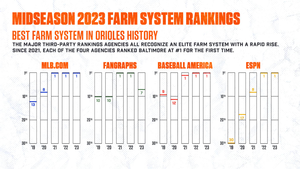 Updated Farm System Rankings for the 2023 MLB Season