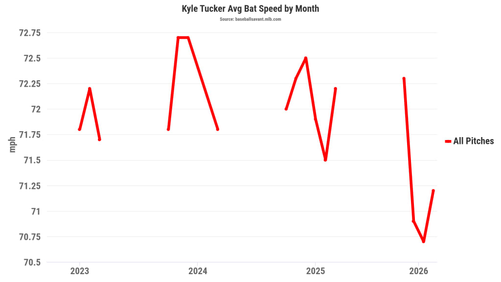 Tucker's May/June bat speed was his lowest in the last four years, though it's rebounded in July.
