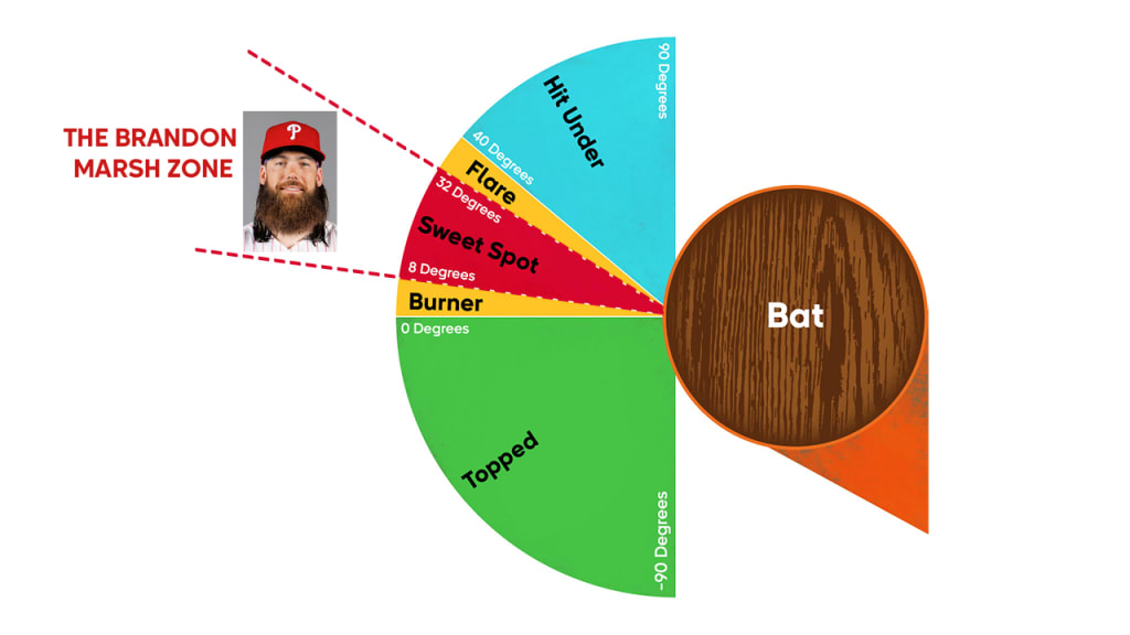 Hitting the ball in this zone is the key to Brandon Marsh's BABIP success.