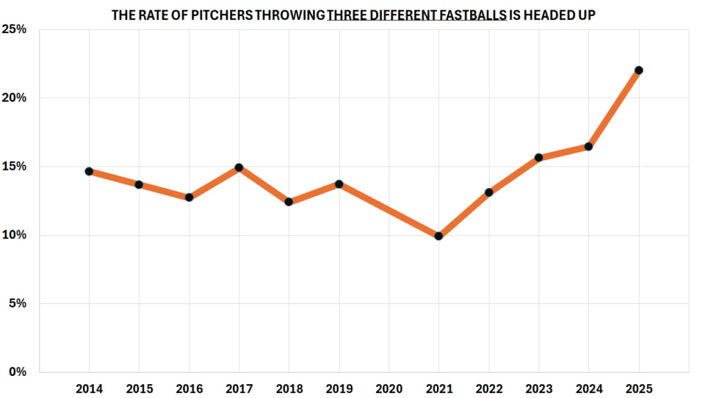 Nearly a quarter of pitchers now feature a four-seam, sinker, *and* cut fastball.