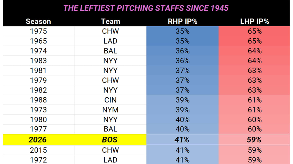 It's been nearly 40 years since a team has as much lefty pitching as the 2026 Red Sox do.