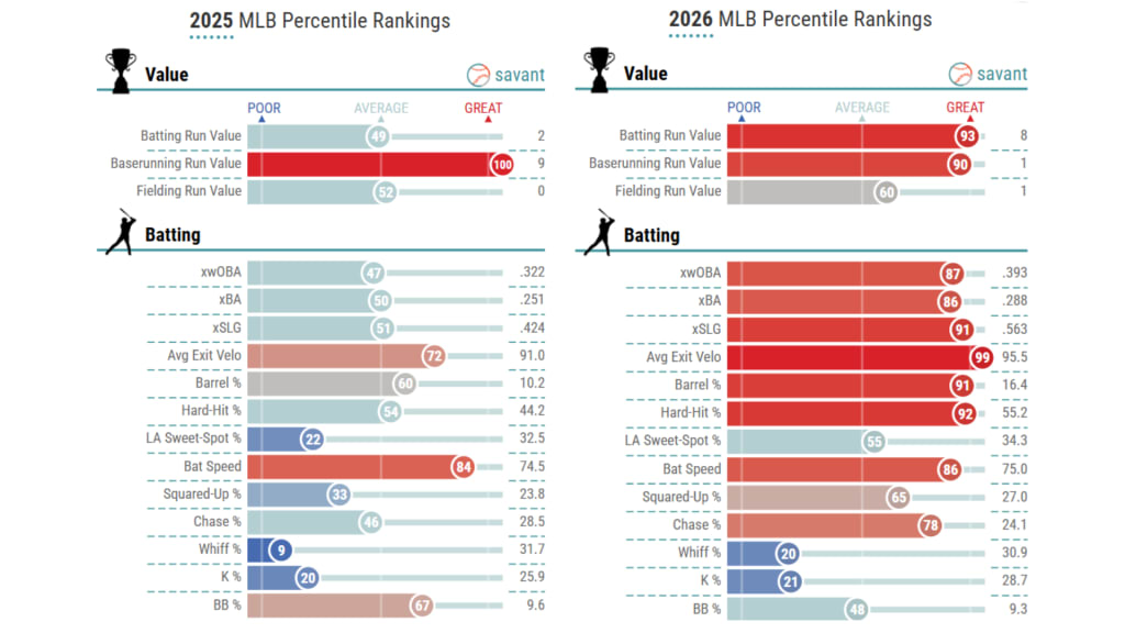 Elly De La Cruz's Statcast percentile rankings, 2025 vs. '26