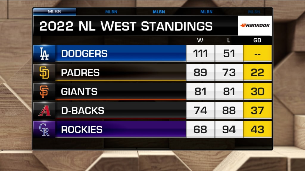 Official 2023 mlb nl west Division champions are los angeles