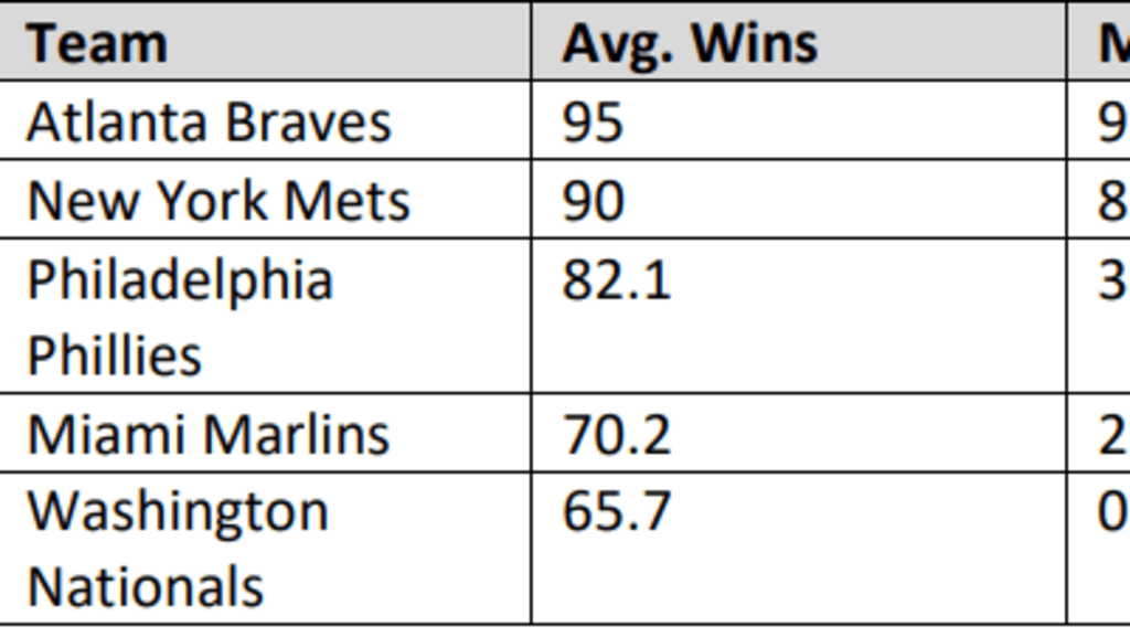 What Would Realistic Expansion in Today's MLB Look Like? – An OOTP 23  Experiment – M-SABR