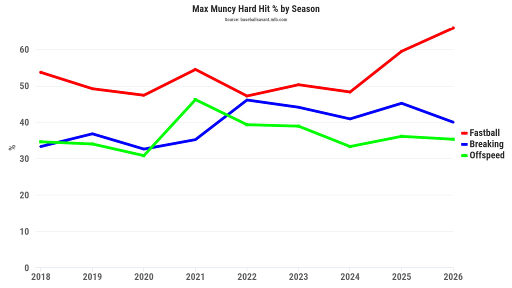Muncy's hard-hit rate against fastballs (red) has markedly improved the last two seasons.