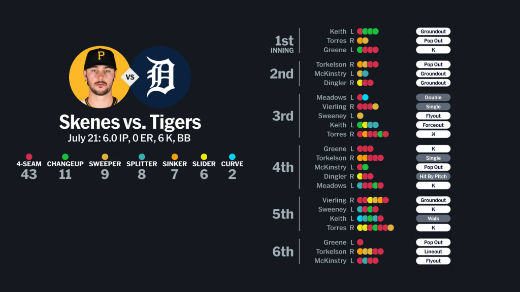 Paul Skenes' start vs. the Tigers on July 21, 2025
