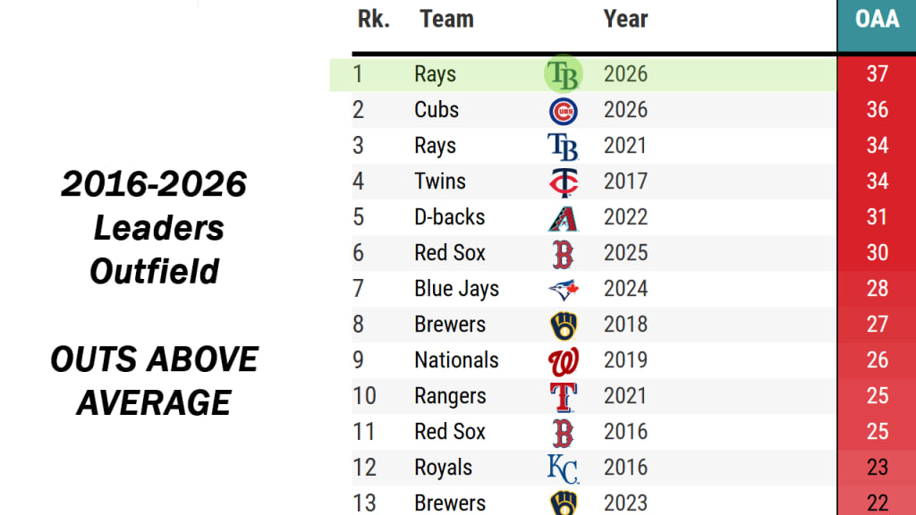 No outfield since Statcast began tracking was more effective at turning batted balls into outs than the 2026 Rays.