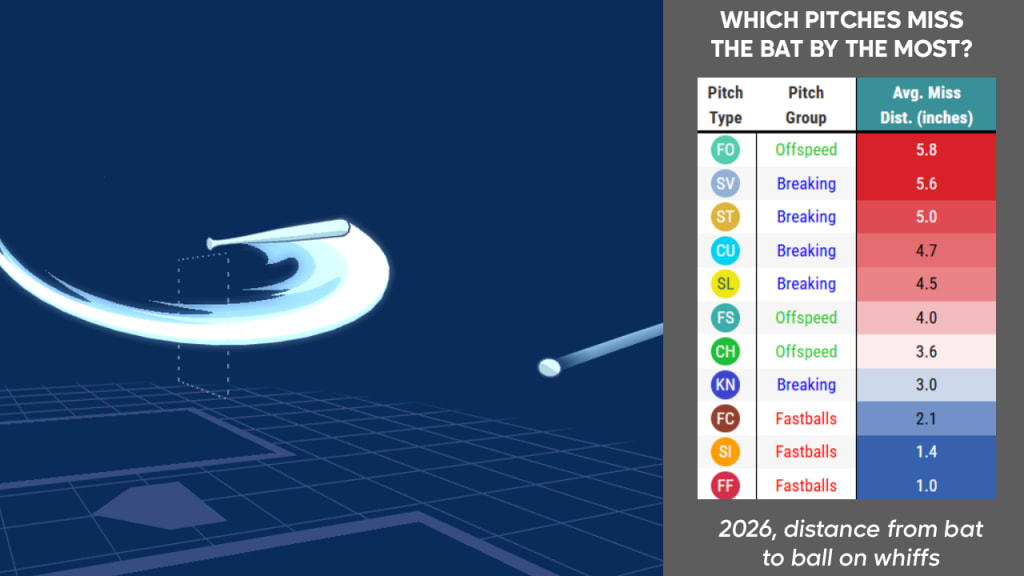 Offspeed and breaking pitches tend to miss bats by a lot more than fastballs.