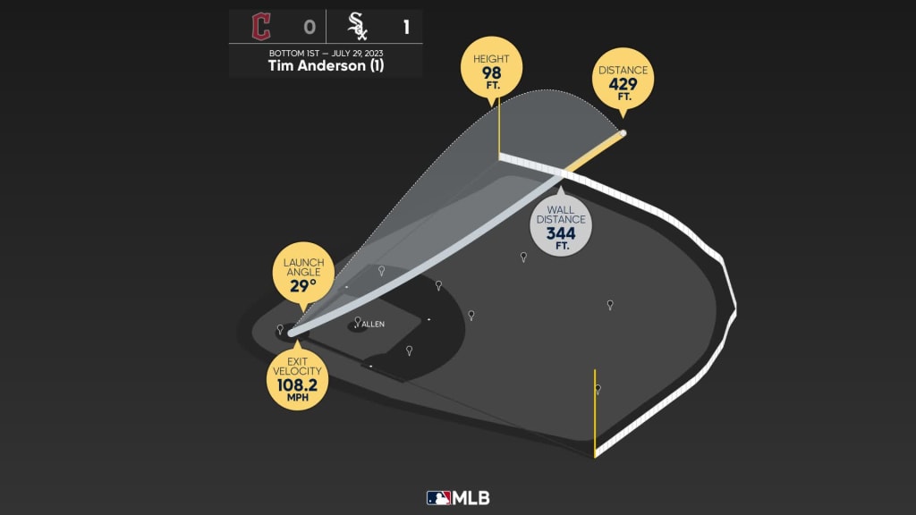 First HR of the year for Tim Anderson 💥 @mlb