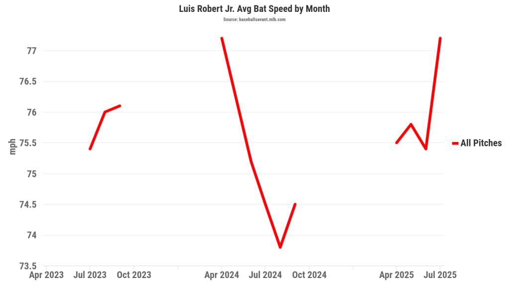 After a decline in an injury-plagued 2024, Robert's bat speed has returned in 2025.