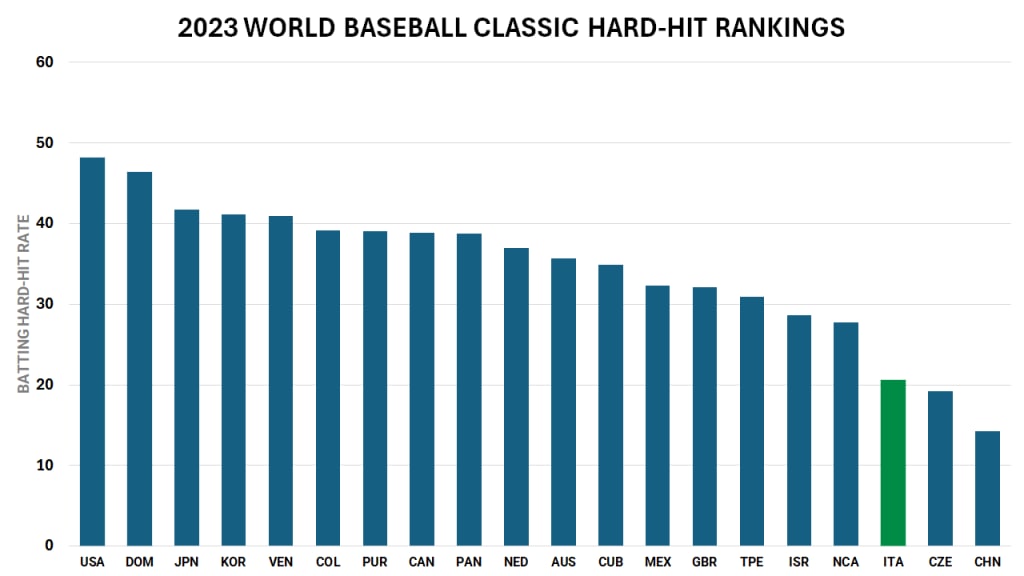 Team Italy's bats had the third-weakest hard-hit rate of the 20 teams in the 2023 Classic.