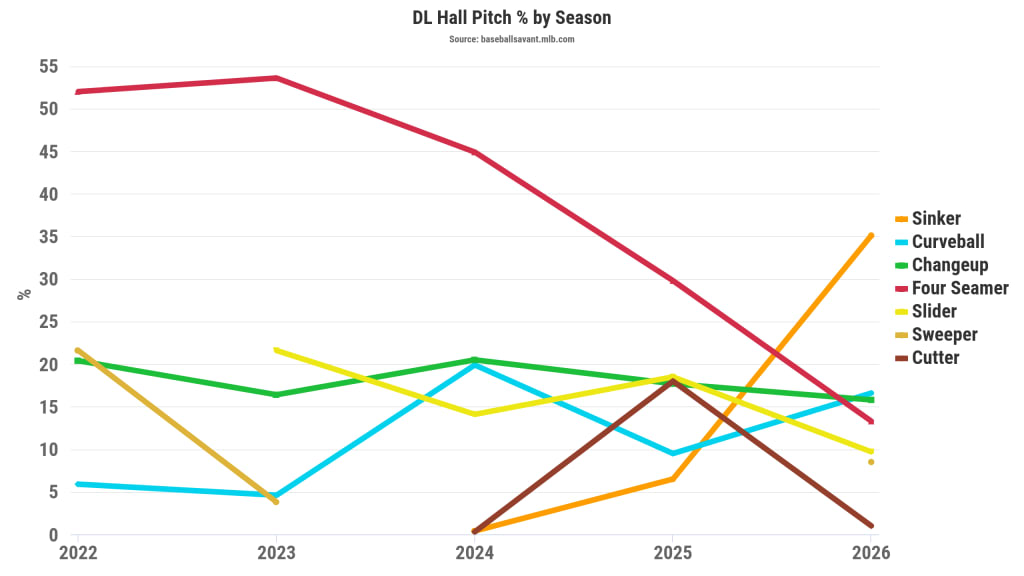 Hall has clearly prioritized the sinker over the four-seamer in 2026.