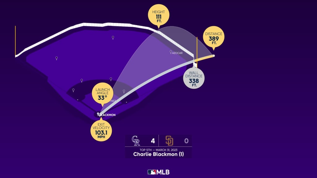 Resurgent Charlie Blackmon lifts Rockies over Padres with three-run homer