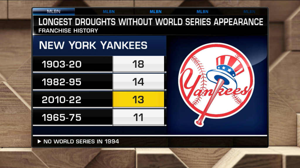 Yankees World Series Wins  Yankees Win World Series 1903 to Present