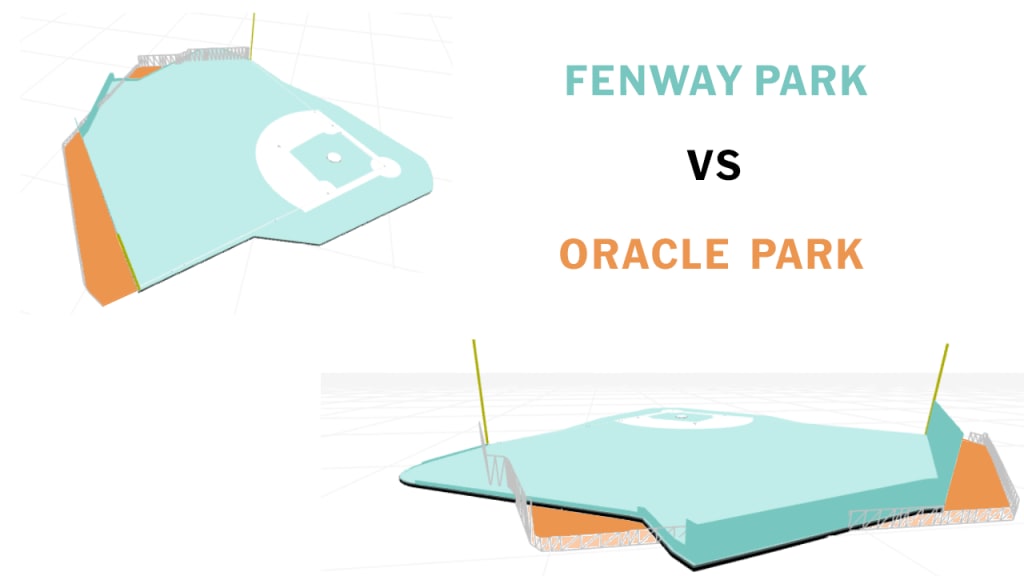 Oracle Park has a lot of extra space, compared to Fenway, in left field and right-center.