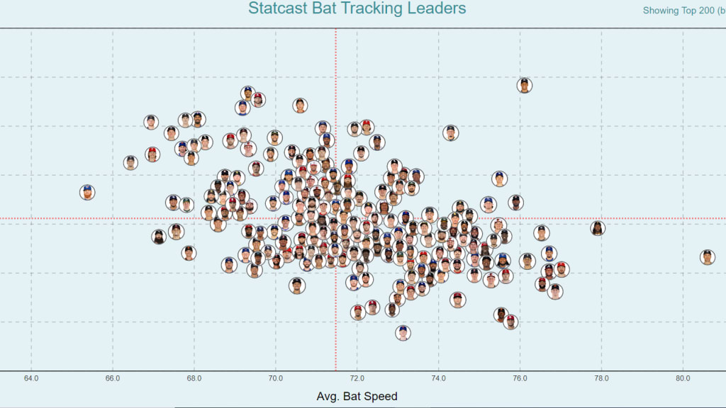 All the way on the right, you'll find Oneil Cruz with the second-highest average bat speed