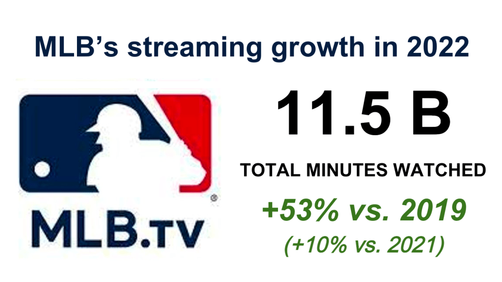 MLB.TV sets streaming viewership record for Opening Day - Sportcal
