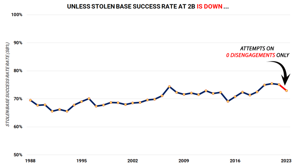 With new MLB bases (and rules), stolen bases are on the rise in 2023