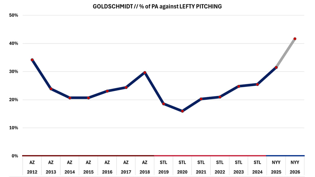 Goldschmidt is seeing far more lefty pitchers this year than ever before.