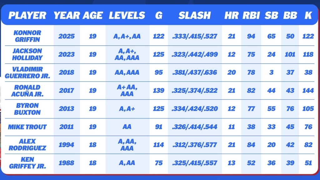 Comparing Konnor Griffin’s age-19 season to those of past No. 1 prospects (Rodriguez and Griffey were consensus No. 1s at the time, though they predate MLB Pipeline's lists, and were in the big leagues by 19)