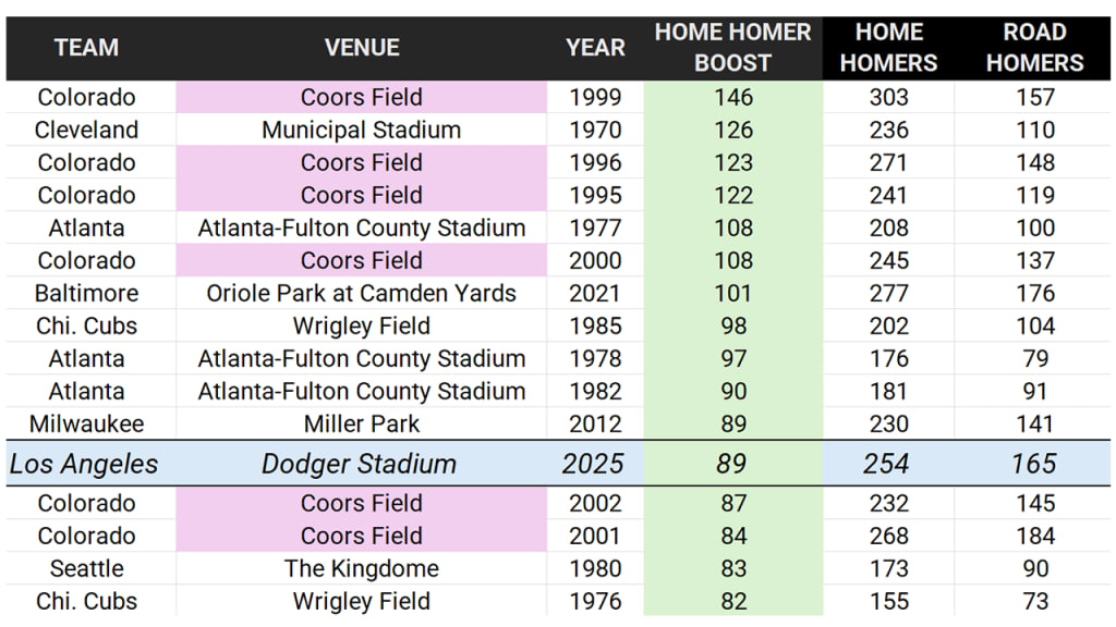 There were 89 more homers hit in games at Dodger Stadium than in Dodger games on the road, one of the largest gaps since 1969. No, we don't know what was happening in Cleveland in 1970, either.