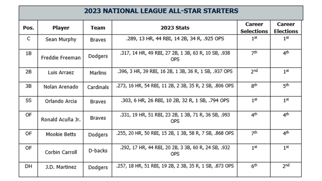 Starters announced for the 2023 All-Star Game presented by Mastercard –  Latino Sports