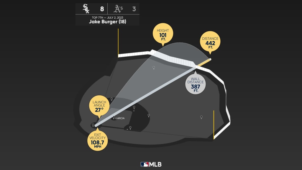 White Sox' Jake Burger 118 MPH home run earns 3-0 win vs Phillies – NBC  Sports Chicago