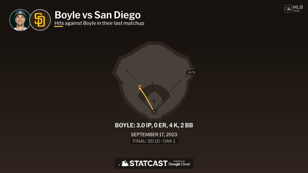 Joe Boyle against the Padres