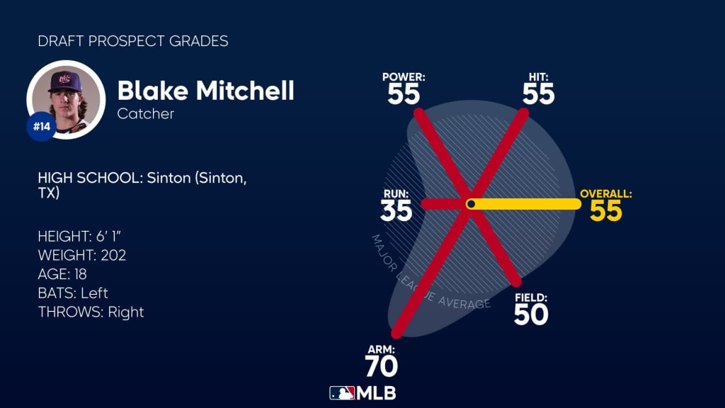 Royals pick catcher Blake Mitchell in 1st round of 2023 MLB Draft