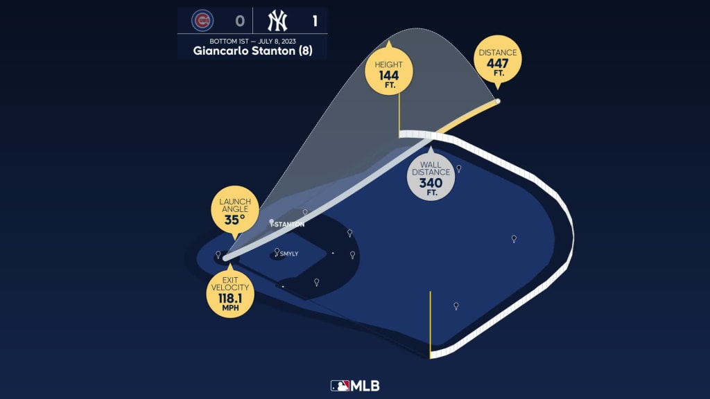 Giancarlo Stanton Hits 2nd Hardest HR, 1st Multihomer Game In 2023