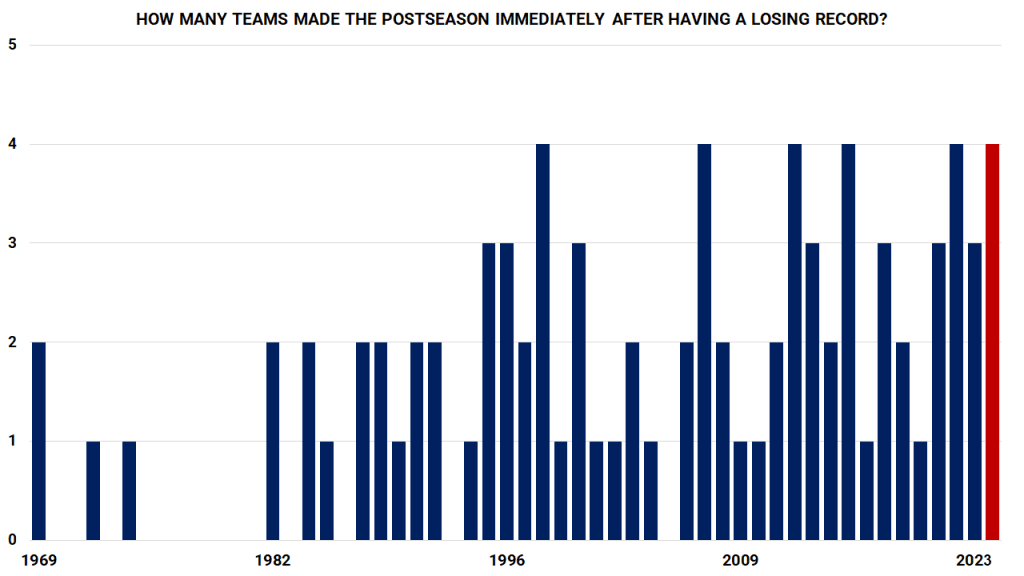 1969-2023-losingtopostseason