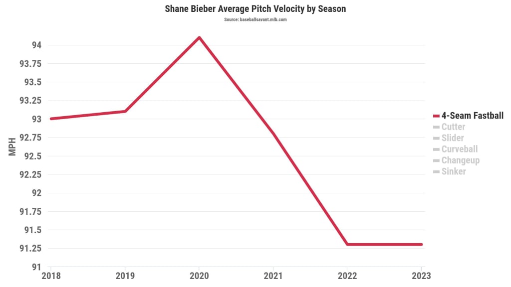 Shane Bieber's average four-seam fastball velocity was 91.3 mph in 2023, tied for the lowest mark of his career.