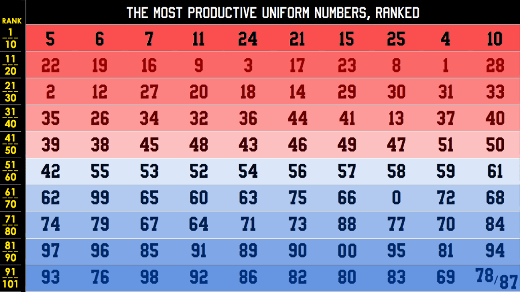 Every uniform number ever, ranked by value