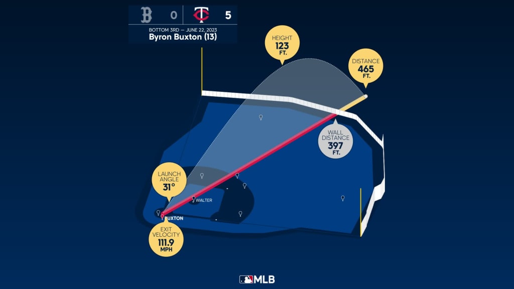 ESPN Stats & Info on X: Byron Buxton's walk-off HR yesterday traveled 469  feet, the longest walk-off HR in MLB over the last 15 seasons.   / X