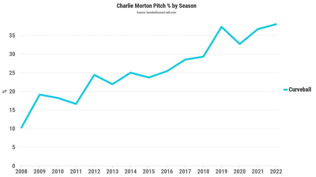 Charlie Morton Fantasy Statistics