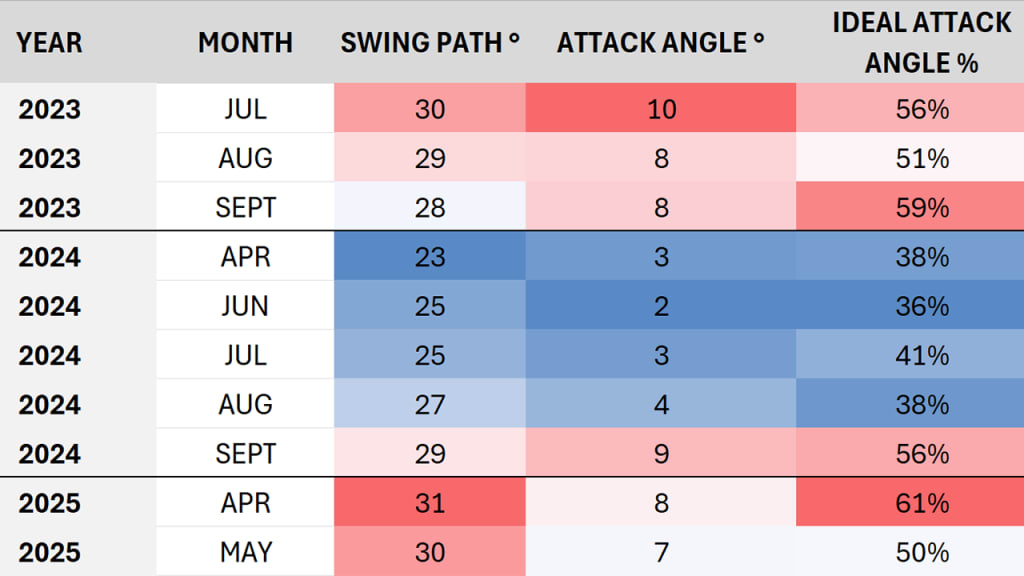 Francisco Alvarez talked about changing his swing, and the differences in his swing path in recent months are clear.